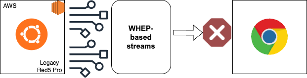 A screenshot of  3 major versions of OS