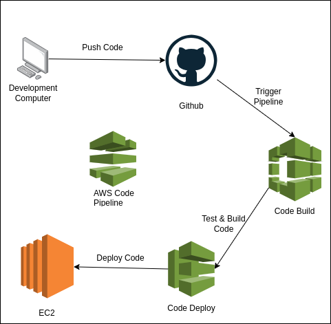 A infographic of The configuration is designed to be highly scalable, allowing you to extend every lifecycle hook based on your preferences offered by AWS.