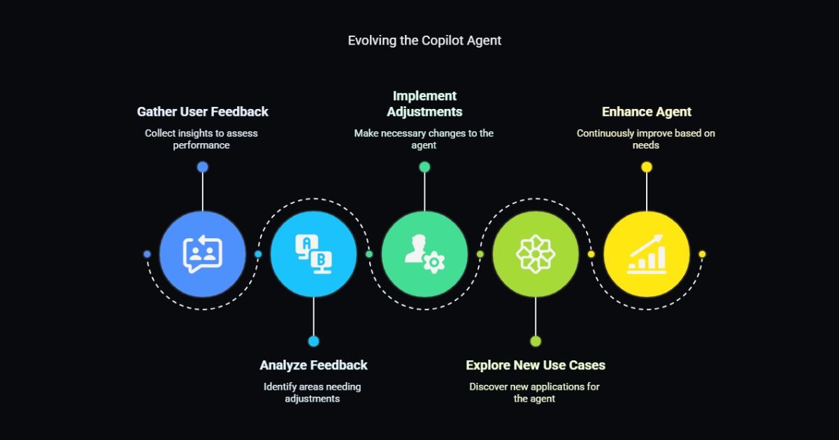 Evolving the Copilot agent. 