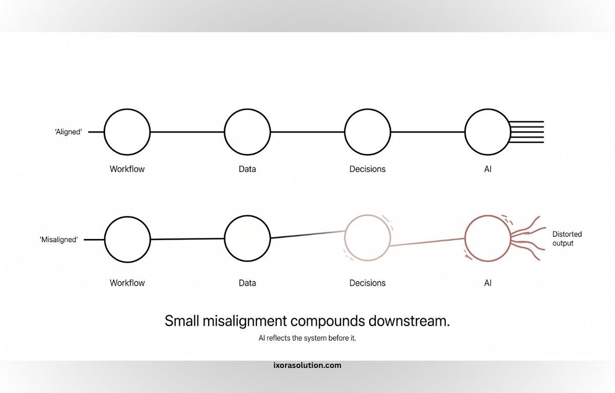 Misaligned workflow and data causing distorted AI output highlighting importance of structured custom software solution