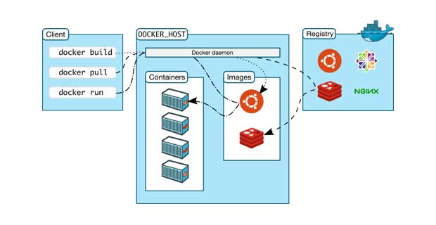 Diagram displaying the Docker architecture. 