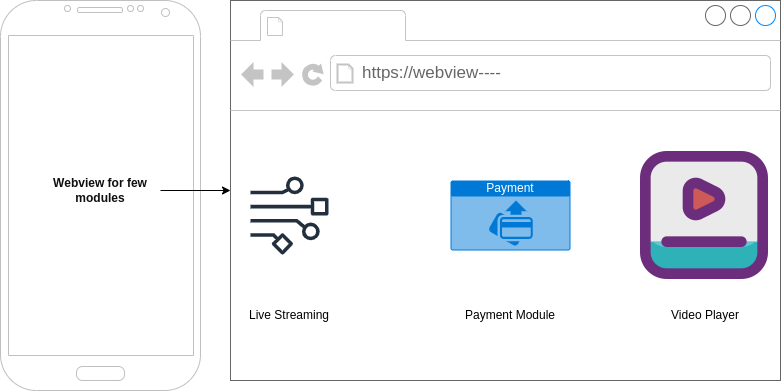 Image of a process which showing WebView for few modules coming from a desktop view of Live Streaming, Payment Module and Video Player