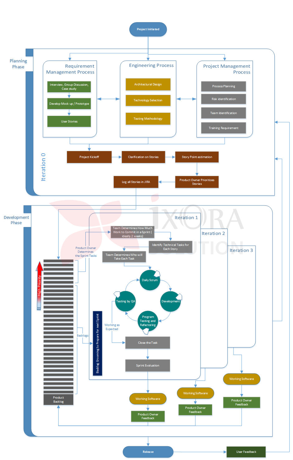 iXora Software Product Engineering Model