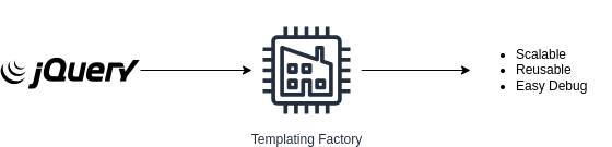 An infographic of templating factory