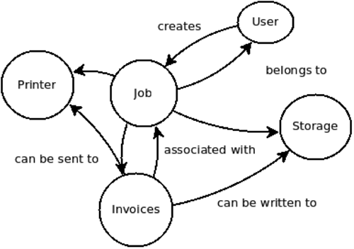 A chart showing the Microservice invoice system. 