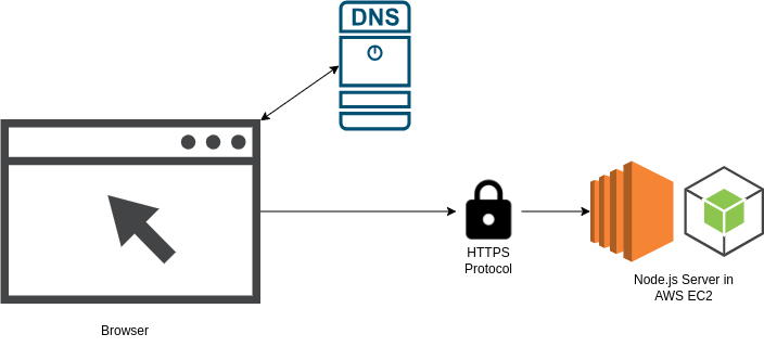 An infographic about node.js server with an SSL certificate in AWS EC2. Also, point a domain to the server.