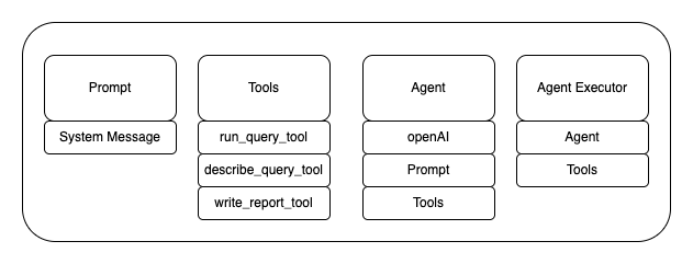 An infographic on prompt system design in openAi's langchain